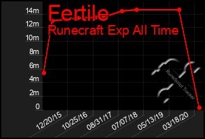 Total Graph of Fertile