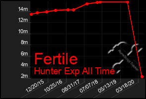 Total Graph of Fertile