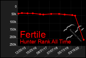 Total Graph of Fertile