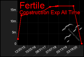 Total Graph of Fertile