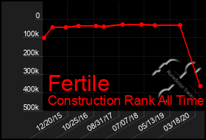 Total Graph of Fertile