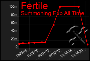 Total Graph of Fertile