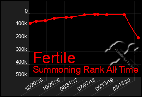 Total Graph of Fertile