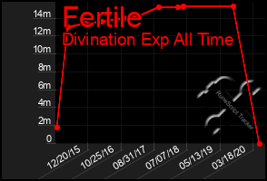 Total Graph of Fertile