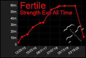 Total Graph of Fertile