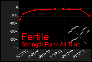 Total Graph of Fertile