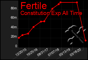 Total Graph of Fertile