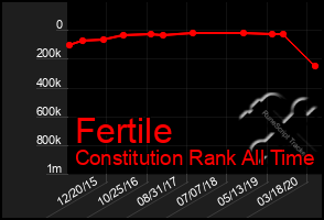 Total Graph of Fertile