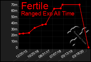 Total Graph of Fertile