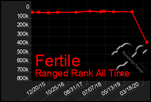 Total Graph of Fertile