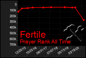 Total Graph of Fertile