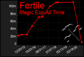 Total Graph of Fertile