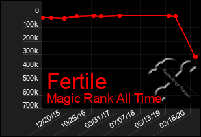 Total Graph of Fertile