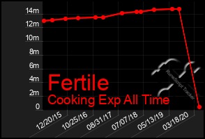 Total Graph of Fertile