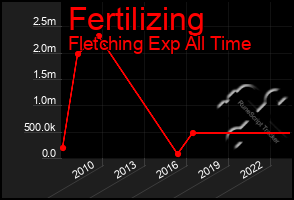 Total Graph of Fertilizing