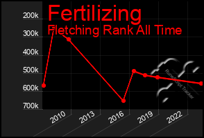 Total Graph of Fertilizing