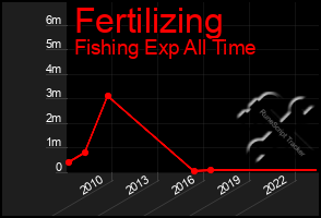 Total Graph of Fertilizing