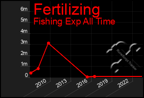 Total Graph of Fertilizing