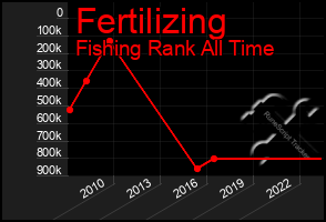 Total Graph of Fertilizing