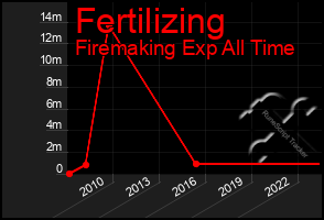 Total Graph of Fertilizing