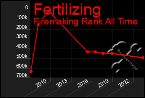 Total Graph of Fertilizing