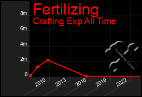 Total Graph of Fertilizing