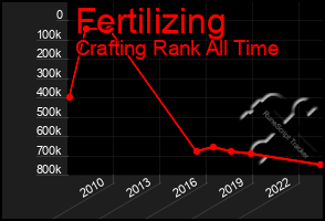 Total Graph of Fertilizing