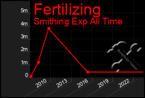 Total Graph of Fertilizing