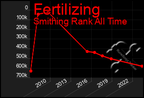 Total Graph of Fertilizing