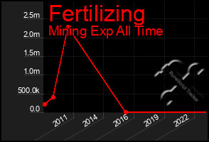 Total Graph of Fertilizing