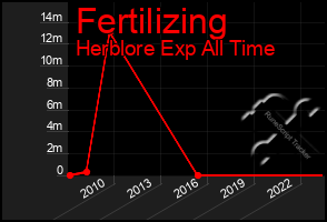 Total Graph of Fertilizing