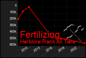 Total Graph of Fertilizing