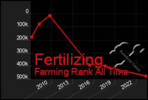 Total Graph of Fertilizing