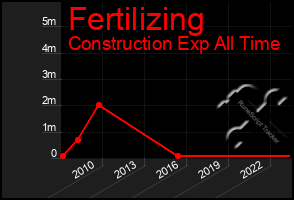 Total Graph of Fertilizing