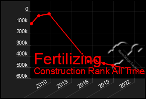 Total Graph of Fertilizing