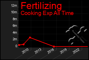 Total Graph of Fertilizing