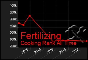 Total Graph of Fertilizing