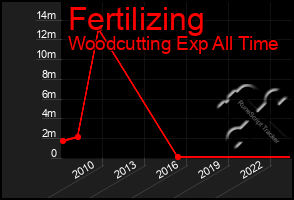 Total Graph of Fertilizing