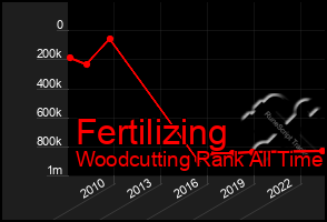 Total Graph of Fertilizing