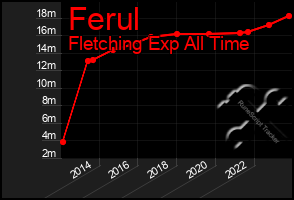Total Graph of Ferul