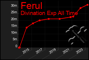 Total Graph of Ferul