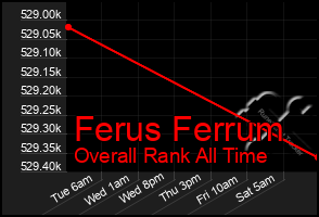 Total Graph of Ferus Ferrum