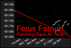 Total Graph of Ferus Ferrum