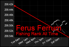 Total Graph of Ferus Ferrum