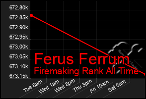 Total Graph of Ferus Ferrum