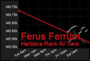 Total Graph of Ferus Ferrum