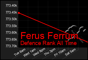 Total Graph of Ferus Ferrum