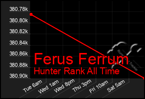 Total Graph of Ferus Ferrum