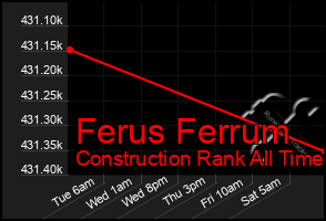 Total Graph of Ferus Ferrum