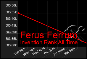 Total Graph of Ferus Ferrum